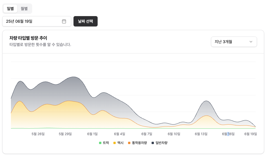 데이터 분석 인사이트 대시보드